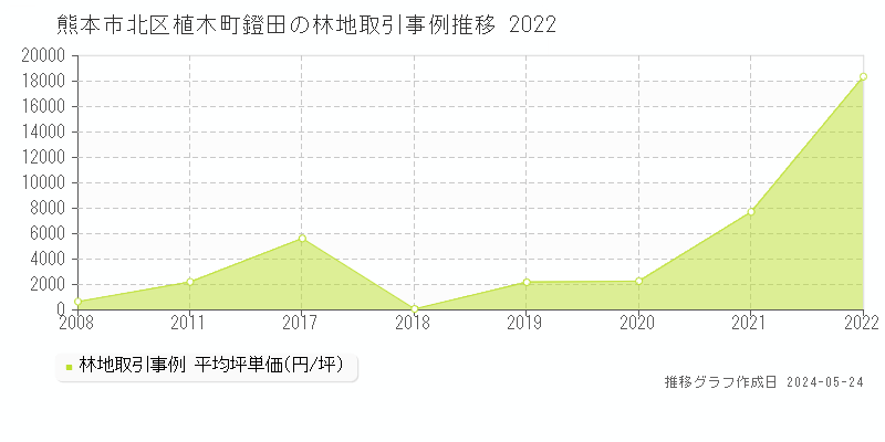 熊本市北区植木町鐙田の林地価格推移グラフ 