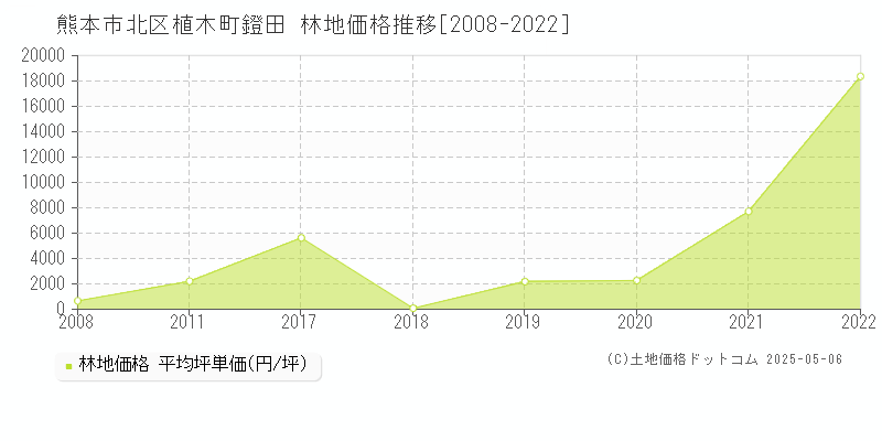 植木町鐙田(熊本市北区)の林地価格推移グラフ(坪単価)[2008-2022年]