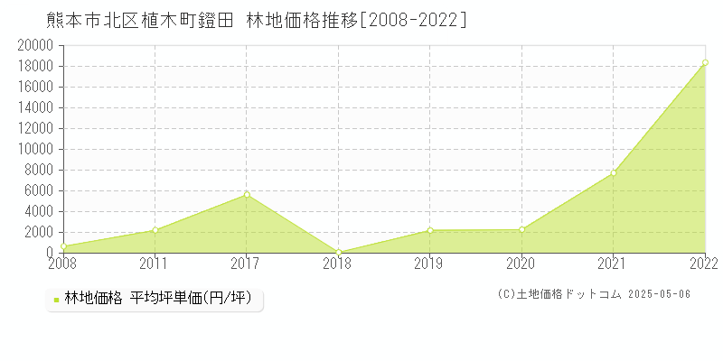 熊本市北区植木町鐙田の林地価格推移グラフ 