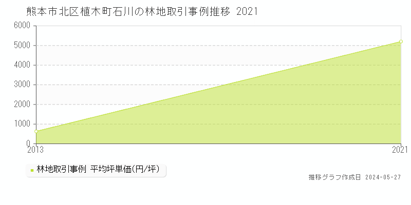 熊本市北区植木町石川の林地価格推移グラフ 