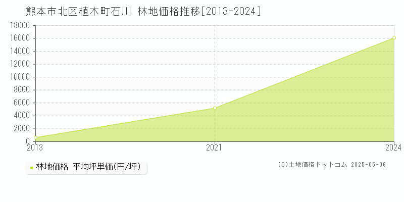 植木町石川(熊本市北区)の林地価格推移グラフ(坪単価)[2013-2024年]