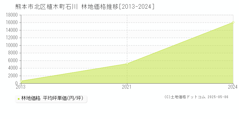 熊本市北区植木町石川の林地取引事例推移グラフ 