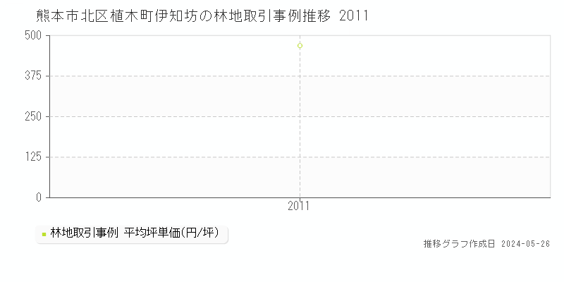 熊本市北区植木町伊知坊の林地価格推移グラフ 