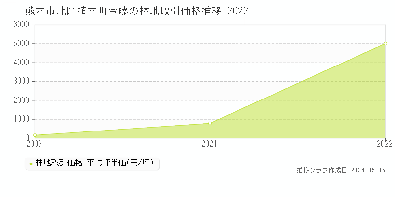 熊本市北区植木町今藤の林地価格推移グラフ 