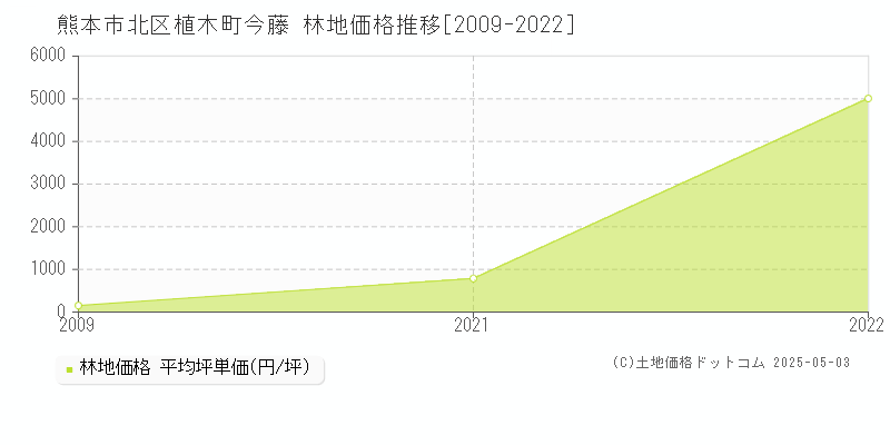 植木町今藤(熊本市北区)の林地価格推移グラフ(坪単価)[2009-2022年]