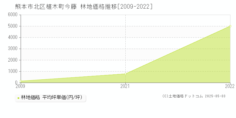 熊本市北区植木町今藤の林地価格推移グラフ 