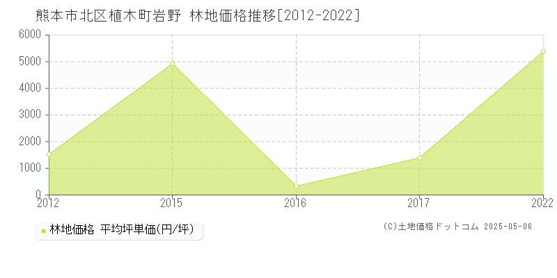 植木町岩野(熊本市北区)の林地価格推移グラフ(坪単価)[2012-2022年]