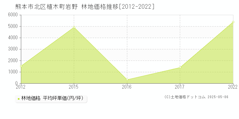 熊本市北区植木町岩野の林地価格推移グラフ 