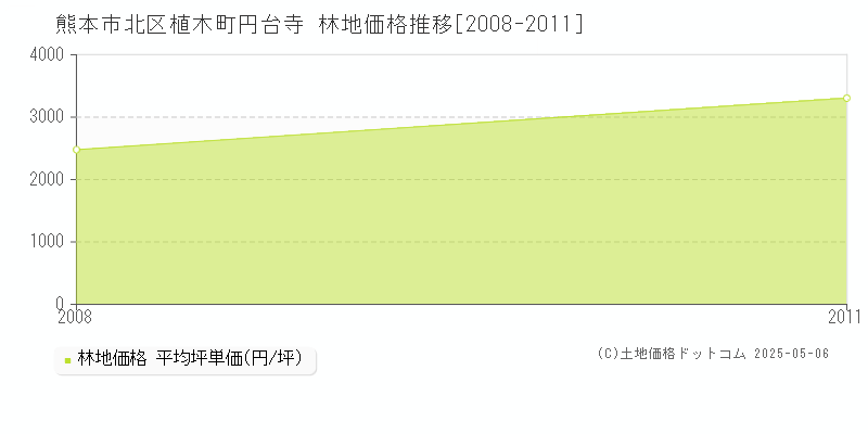 植木町円台寺(熊本市北区)の林地価格推移グラフ(坪単価)[2008-2011年]