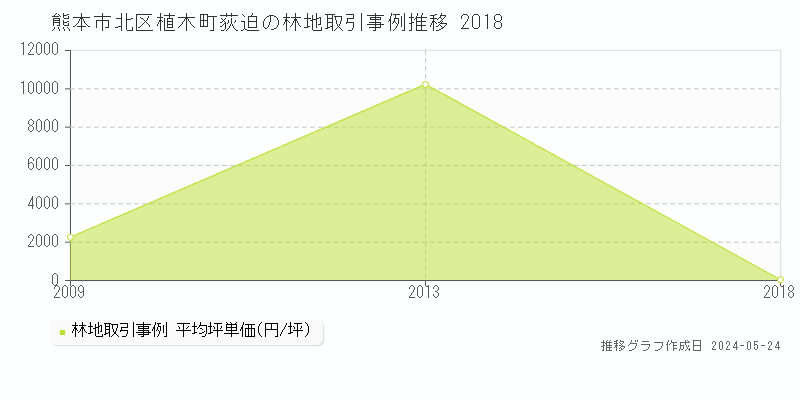 熊本市北区植木町荻迫の林地取引価格推移グラフ 