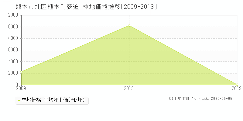 植木町荻迫(熊本市北区)の林地価格推移グラフ(坪単価)[2009-2018年]