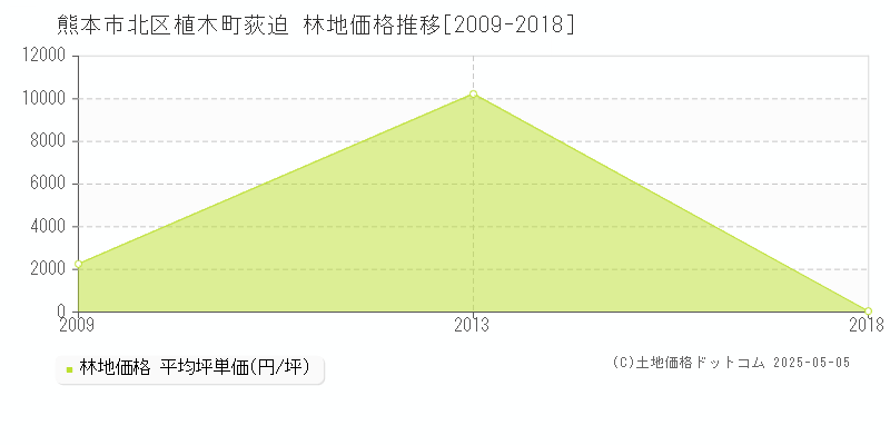 熊本市北区植木町荻迫の林地取引価格推移グラフ 