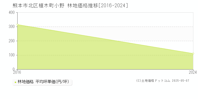 植木町小野(熊本市北区)の林地価格推移グラフ(坪単価)[2016-2024年]