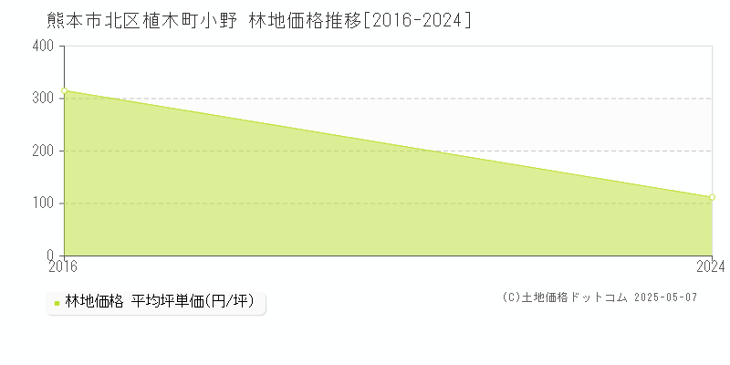 熊本市北区植木町小野の林地価格推移グラフ 