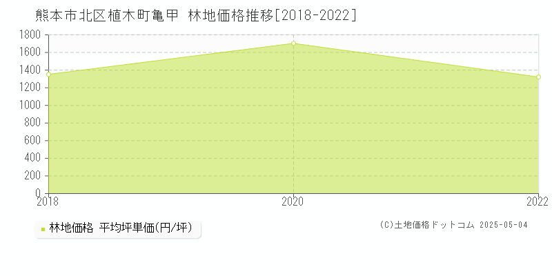 植木町亀甲(熊本市北区)の林地価格推移グラフ(坪単価)[2018-2022年]