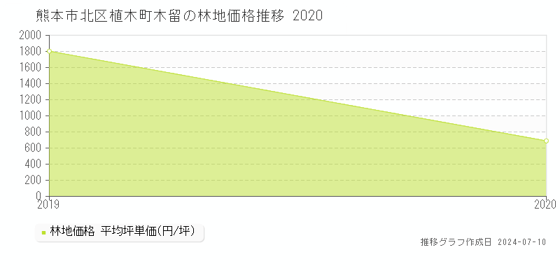 熊本市北区植木町木留の林地価格推移グラフ 