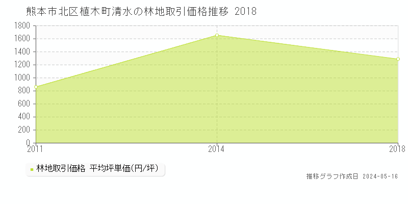 熊本市北区植木町清水の林地価格推移グラフ 
