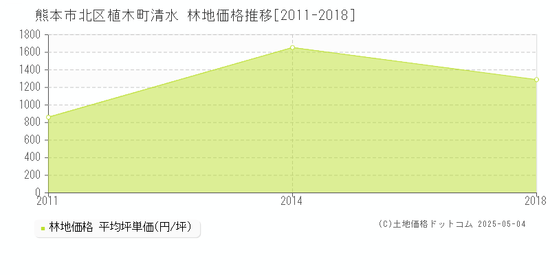 植木町清水(熊本市北区)の林地価格推移グラフ(坪単価)[2011-2018年]