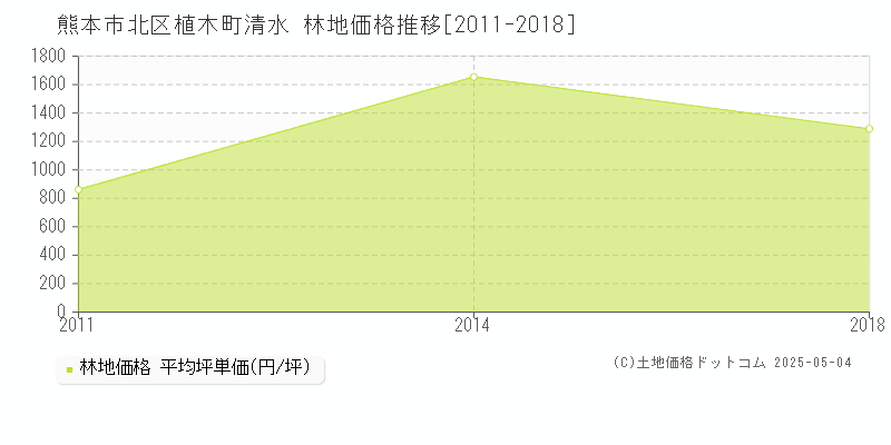 熊本市北区植木町清水の林地価格推移グラフ 