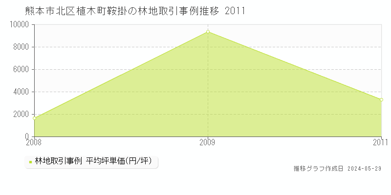 熊本市北区植木町鞍掛の林地価格推移グラフ 