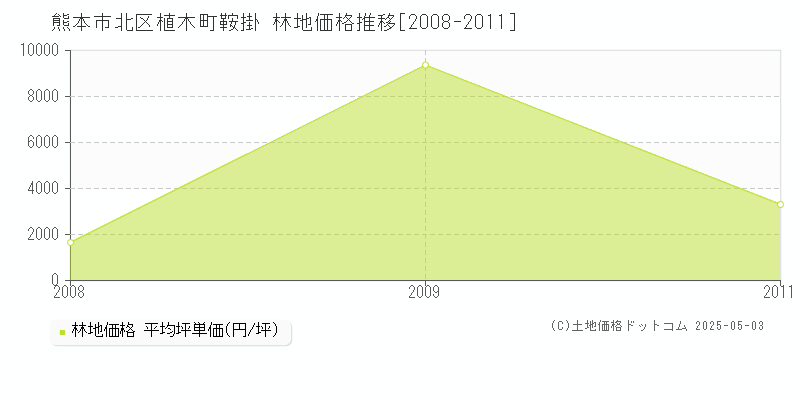 植木町鞍掛(熊本市北区)の林地価格推移グラフ(坪単価)[2008-2011年]