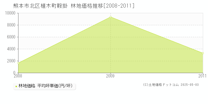 熊本市北区植木町鞍掛の林地価格推移グラフ 