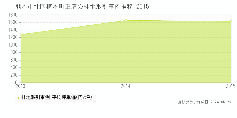 熊本市北区植木町正清の林地価格推移グラフ 
