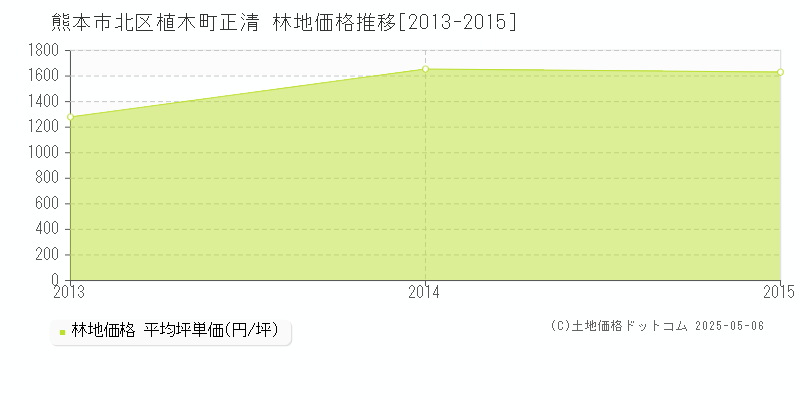 植木町正清(熊本市北区)の林地価格推移グラフ(坪単価)[2013-2015年]