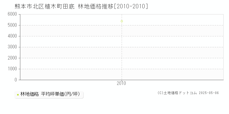 植木町田底(熊本市北区)の林地価格推移グラフ(坪単価)[2010-2010年]
