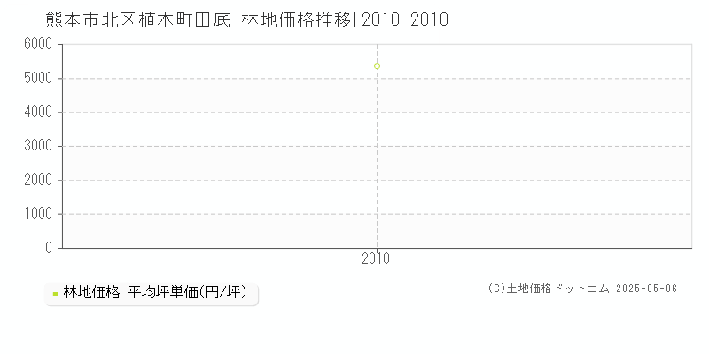 熊本市北区植木町田底の林地価格推移グラフ 