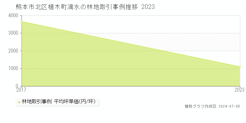熊本市北区植木町滴水の林地価格推移グラフ 
