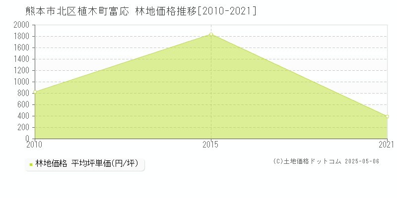 植木町富応(熊本市北区)の林地価格推移グラフ(坪単価)[2010-2021年]