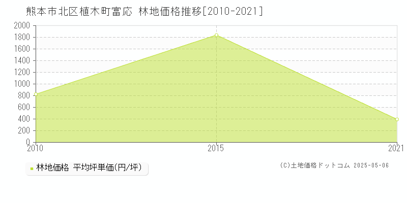 熊本市北区植木町富応の林地価格推移グラフ 