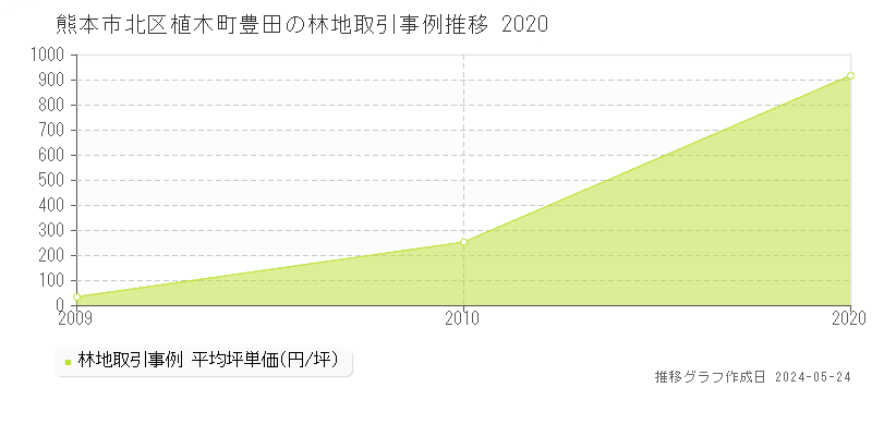 熊本市北区植木町豊田の林地価格推移グラフ 