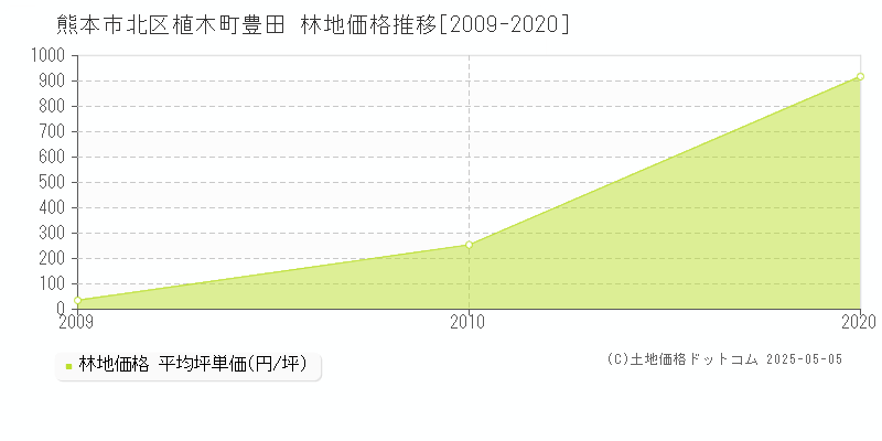 植木町豊田(熊本市北区)の林地価格推移グラフ(坪単価)[2009-2020年]