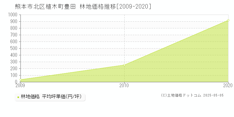 熊本市北区植木町豊田の林地価格推移グラフ 