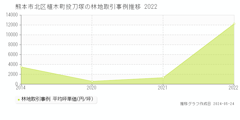 熊本市北区植木町投刀塚の林地価格推移グラフ 