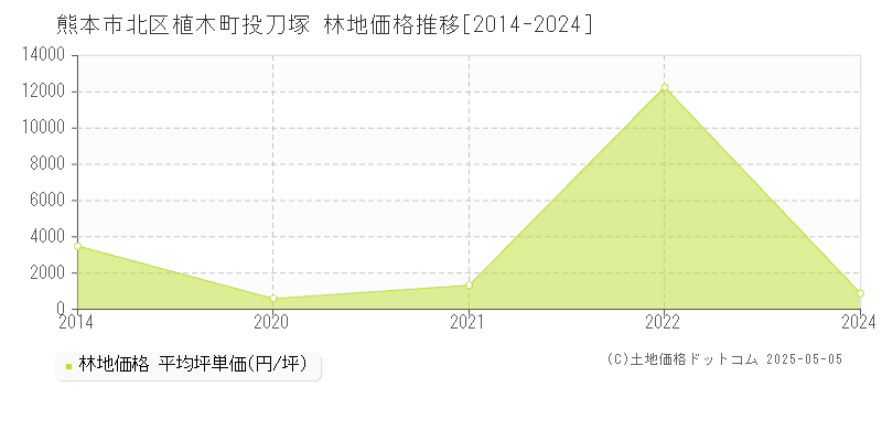 植木町投刀塚(熊本市北区)の林地価格推移グラフ(坪単価)[2014-2024年]