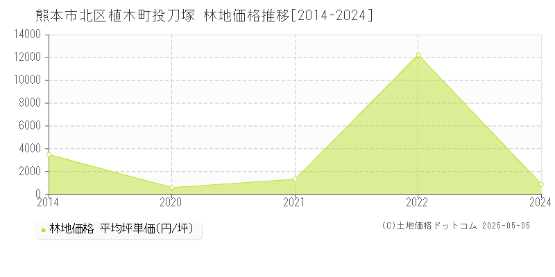 熊本市北区植木町投刀塚の林地価格推移グラフ 