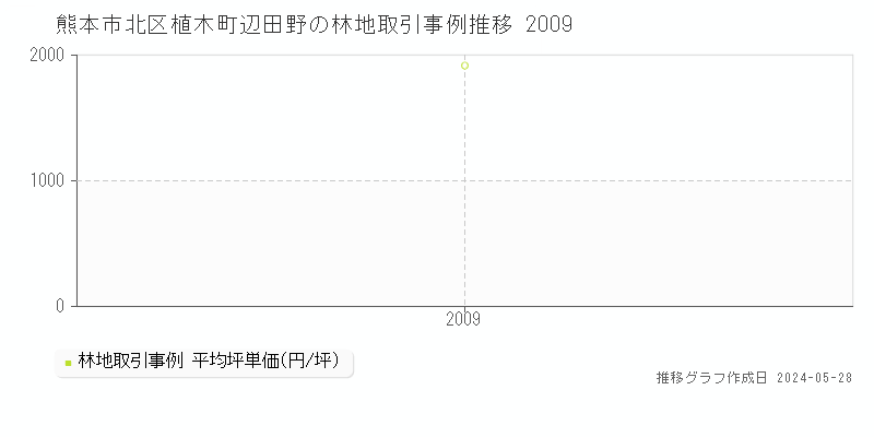熊本市北区植木町辺田野の林地価格推移グラフ 