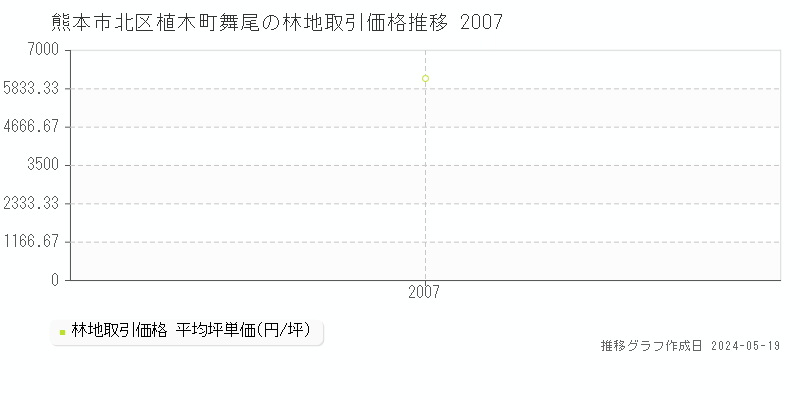 熊本市北区植木町舞尾の林地価格推移グラフ 