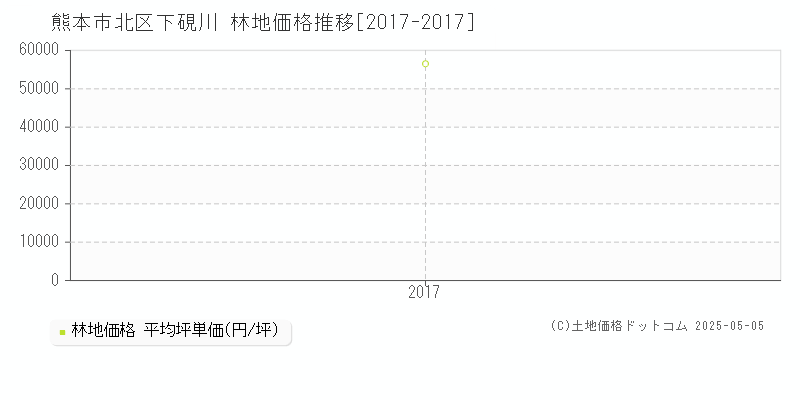 下硯川(熊本市北区)の林地価格推移グラフ(坪単価)[2017-2017年]