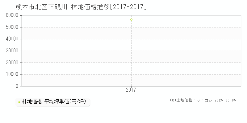 熊本市北区下硯川の林地価格推移グラフ 