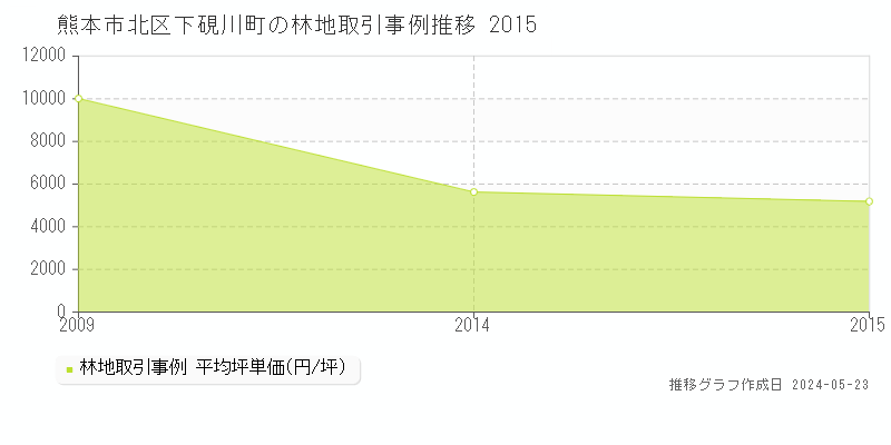 熊本市北区下硯川町の林地取引事例推移グラフ 