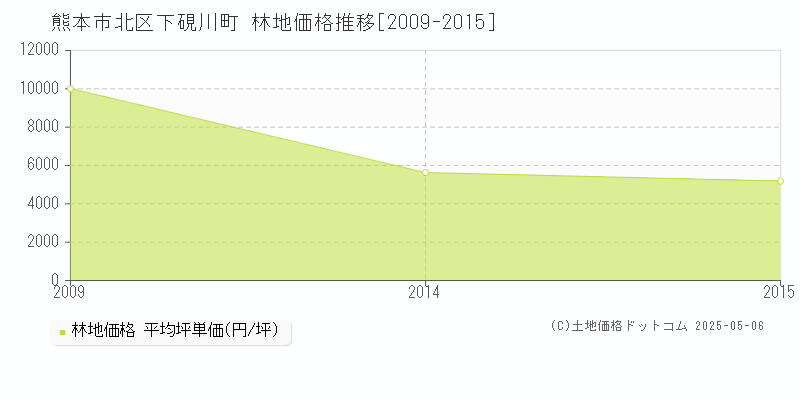 下硯川町(熊本市北区)の林地価格推移グラフ(坪単価)[2009-2015年]