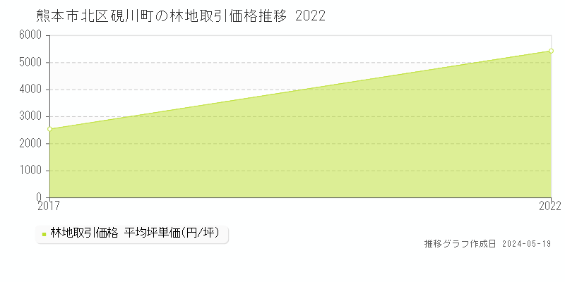 熊本市北区硯川町の林地価格推移グラフ 