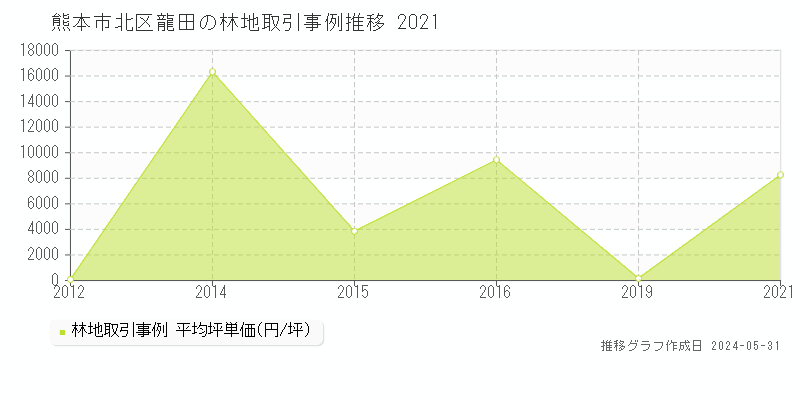 熊本市北区龍田の林地取引事例推移グラフ 