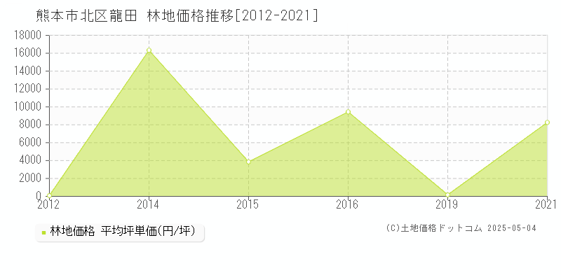 龍田(熊本市北区)の林地価格推移グラフ(坪単価)[2012-2021年]