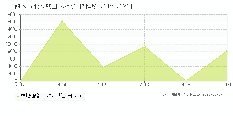 熊本市北区龍田の林地価格推移グラフ 