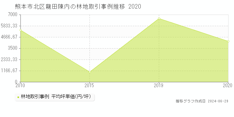 熊本市北区龍田陳内の林地取引事例推移グラフ 